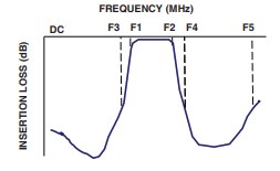Schematic - Mini-Circuits BFCQ LTCC Bandpass Filters
